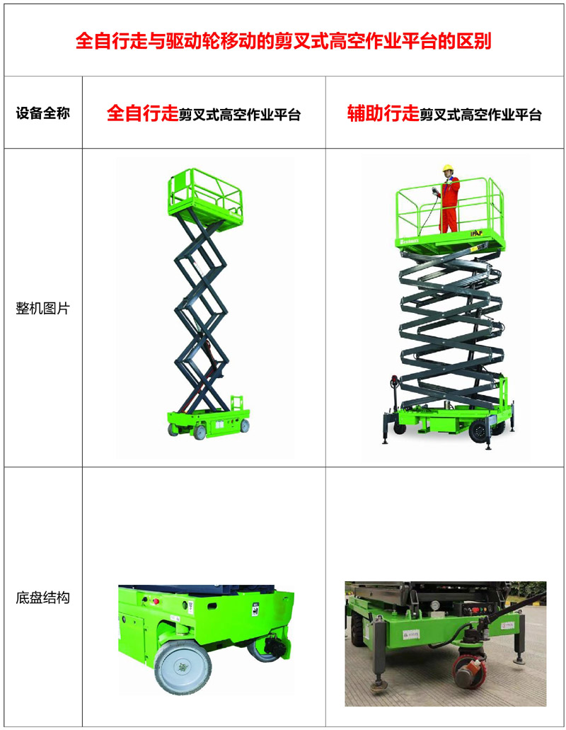 全自行走與驅(qū)動輪移動的剪叉式高空作業(yè)平臺的區(qū)別