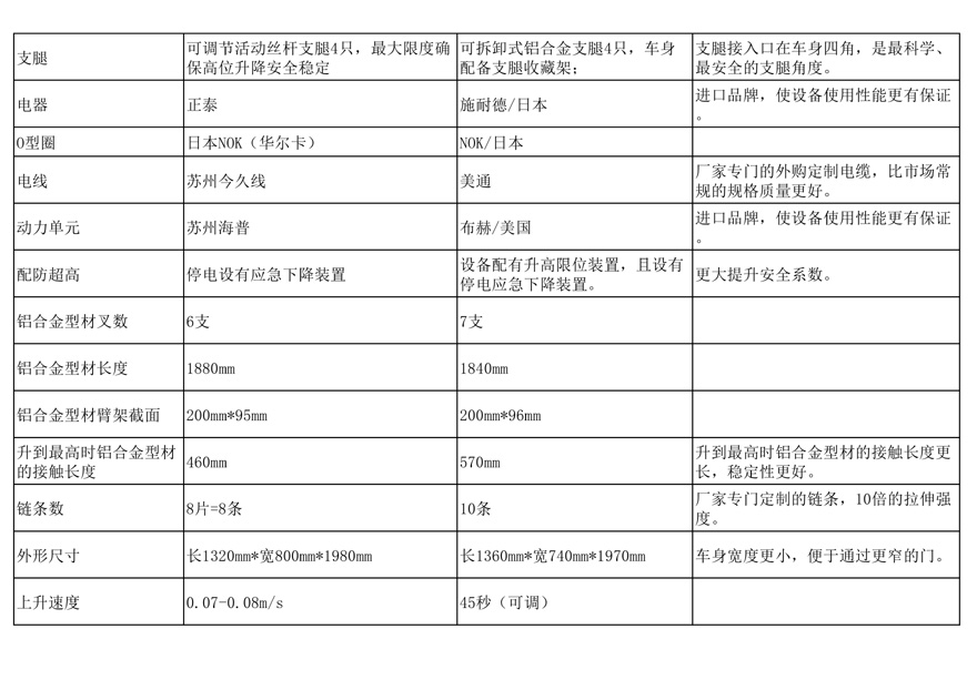 美通重工鋁合金液壓升降平臺(tái)比普通升降機(jī)貴的原因解析