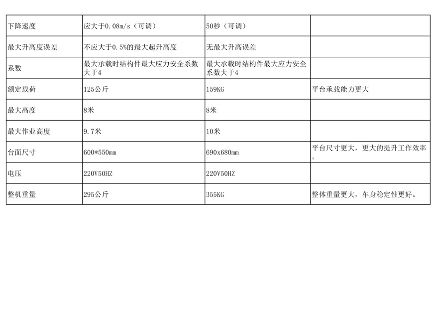 美通重工鋁合金液壓升降平臺(tái)比普通升降機(jī)貴的原因解析